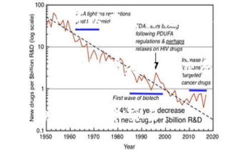   如何解决TP钱包货币链交易卡住的问题：完整指南 / 
 guanjianci TP钱包, 货币链, 交易卡住, 解决方案 /guanjianci 

TP钱包是一款广受欢迎的数字货币钱包，支持多种加密货币的存储和交易。尽管TP钱包的功能非常强大，但在使用过程中用户偶尔会遇到交易卡住的情况。这种情况可能是由于网络问题、区块链拥堵、手续费设置不合理等多个因素导致的。本文将详细介绍如何解决TP钱包货币链交易卡住的问题，并分享一些相关知识，以帮助用户更好地使用和维护其数字货币钱包。

一、TP钱包交易的基本概念
在我们深入探讨如何处理交易卡住之前，有必要了解一下TP钱包和其交易的基本概念。TP钱包是一款去中心化的钱包，它允许用户管理自己的私钥并安全存储数字资产。用户可以通过钱包进行资产接收、发送以及合约交互等操作。

每一笔交易都需要在区块链上进行确认，而这通常涉及到矿工的处理。如果交易被卡住，意味着它没有被成功打包到区块中，导致用户无法完成所需的交易。

二、交易卡住的常见原因
了解交易卡住的原因是解决问题的第一步。以下是一些可能导致TP钱包交易卡住的常见原因：

ul
  listrong网络问题：/strong用户的网络连接不稳定，可能导致交易信息未能及时发送到区块链网络。/li
  listrong区块链拥堵：/strong在高峰时段，交易量激增可能导致区块链网络拥堵，交易确认时间延长。/li
  listrong手续费设置不当：/strong用户可能设置了过低的交易手续费，导致矿工不愿意优先处理这笔交易。/li
  listrong钱包软件故障：/strongTP钱包的bug或软件问题也可能导致交易无法处理。/li
/ul

三、如何解决TP钱包交易卡住的问题
下面是一些应对TP钱包交易卡住的方法：

h41. 检查网络连接/h4
首先，确认你的互联网连接是稳定的。可以尝试切换到不同的网络，或者重启你的路由器。如果在网络正常的情况下，问题仍然存在，可以继续进行以下步骤。

h42. 查看更新状态和交易历史/h4
打开TP钱包，查看交易历史记录，确认交易的状态。如果显示“未确认”，可以尝试多次刷新状态，看看是否会有新的确认信息更新。

h43. 调整交易手续费/h4
如果交易长时间未被确认，考虑调整手续费。根据当前的网络状态适当提高手续费，这通常能吸引矿工优先处理你的交易。需要注意的是，手续费的设置应根据实时行情来判断，如果交易费过低，可能会面临长时间等待的问题。

h44. 使用交易加速服务/h4
有些第三方服务提供交易加速功能，可以快速处理未确认的交易。选择可信赖的加速服务，并提供你的交易哈希进行加速处理。

h45. 重新广播交易/h4
如果以上方法都未能有效解决交易卡住的问题，可以尝试将交易信息重新广播到网络中。有些钱包提供这一选项，或通过专门的网站手动进行交易广播。

h46. 考虑取消交易/h4
在某些情况下，如果交易非常久未确认，可以考虑取消交易。这通常需要通过设置一个新的、带有更高手续费的交易，再将原交易的资金重新发送回来。同时也需确保该操作符合你的需求和钱包支持的功能。

四、相关问题及解答

1. TP钱包为何会出现交易卡住的现象？
交易卡住的现象通常是由于多种因素导致的。最主要的原因是网络问题。如果网络信号不佳或不稳定，交易信息就无法及时上传到区块链网络。此外，区块链本身的拥塞也同样影响交易的处理速度。在高峰时段，交易量大增，可能导致用户的交易被延迟处理。

其次，手续费设置不当也会导致交易卡住。用户如果设置了过低的手续费，不仅可能让交易处理速度变慢，甚至有可能完全被矿工忽视。矿工通常会优先选择手续费较高的交易进行处理，因此合理设置手续费显得尤为重要。

最后，TP钱包本身可能存在一些故障或bug。若软件存在问题，可能会导致用户的交易无法被处理或及时更新状态。在这些情况下，用户需要及时查找解决方案，比如更新钱包版本或联系技术支持。

2. 如何检查TP钱包的交易状态？
要检查TP钱包的交易状态，首先打开你的TP钱包应用。进入钱包后，找到“交易记录”或“历史交易”的选项。这些通常在钱包的主界面中可以找到，部分钱包支持直接查看交易详情和确认状态。

在交易记录中，你可以看到所有已处理和未处理的交易。针对未处理的交易，通常会显示“待确认”状态。在这一栏中，也会有交易哈希值，用户可以将其复制到区块链浏览器中查询更详细的确认情况。

另外，用户也可以通过查看网络状态感知交易是否卡住。如果区块链状态正常，而你的交易仍未被确认，那么可以考虑尝试上述解决方案来处理。

3. 如何确保交易手续费设置合理？
合理的交易手续费设置是在进行数字货币交易时极为重要的环节。手续费的高低直接影响到你的交易是否能及时被矿工处理。为了确保手续费的合理设置，可以参考以下几点：

ul
  listrong参考实时手续费行情：/strong用户可以利用一些在线工具，例如“Fee Estimator”网站，查看当前网络的平均交易手续费。在基础上加一点，可以确保你的交易能被矿工优先处理。/li
  listrong利用交易所的手续费计算器：/strong许多交易所都有手续费计算器的功能，能够根据当前网络状态，为你推荐相应的手续费设置。/li
  listrong结合交易Urgency：/strong如果交易时间较为紧急，比如涉及到资产转移或炒币交易，建议适当提高手续费以确保能迅速确认。/li
/ul

合理设置手续费不仅能提高交易的确认速度，也能有效规避潜在的资金损失风险。

4. 是否有工具可以加速未确认的交易？
是的，目前市场上确实存在一些第三方服务，专门提供未确认交易的加速功能。用户可以通过这些加速器，帮助他们的交易更快得到确认。这些服务大多需要用户提供交易的Hash值，并依赖于其与矿工的合作关系进行处理。

使用这些加速服务时，用户应选择信誉良好的平台，以确保安全性和可靠性。通常可以通过社交媒体评价、论坛点评等方式选择推荐的加速服务。

不过，值得注意的是，尽管交易加速服务能够在某些情况下可能会显著提高交易处理速度，但他们并不是100%的有效。在网络极度拥堵的情况下，加速效果也未必显著，因此如问题长时间未解决，用户最好考虑其他的方案。

5. TP钱包的更新频率会影响交易速度吗？
是的，TP钱包的更新频率会直接影响其在网络中的实时性。每次出现新的功能或bug修复时，开发者往往会推出更新，以维护软件的安全性和稳定性。如果用户不及时更新他们的钱包到最新版本，可能会遇到一些功能缺失或故障。

因此，为了保证更流畅的交易体验，用户应定期检查更新，并及时将TP钱包更新到最新版本。这不仅可以解决一些已有的bug，还能够更好地适配区块链网络的最新状态，便于提升交易效率。

6. 交易失败后，资金是否会损失？
在数字货币交易中，交易失败并不会导致资金的直接损失。通常情况下，如果交易未能成功被确认，该笔交易会在一定时间后被自动取消，并且资金会返回到用户的钱包中。用户可以在交易记录中查看交易的状态，确认资金是否已返回。

但是需要注意的是，若用户一次又一次地发送相同金额的交易，可能会导致一些意外的费用增加。同时，持续的交易失败可能让用户在错误的时间再次尝试，形成经济损失。因此在处理失败的交易时，要保持冷静，做到理智决策。

综上，相信通过上述内容，用户能够更好地了解TP钱包交易的基本情况及可能出现的问题，并掌握解决交易卡住的有效方法。希望大家能够顺利运用TP钱包，进行安全、高效的数字货币交易。